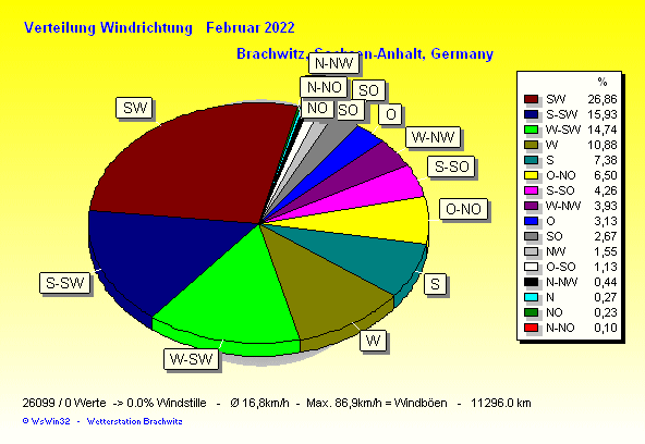 Februar 2022 - Windverteilung Windrichtung