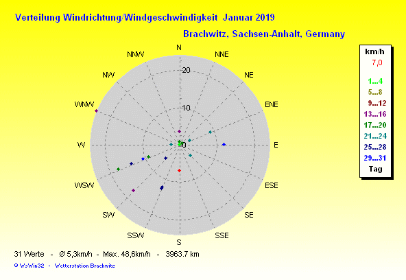 Januar 2019 -Windrichtung Windstärke Verteilung
