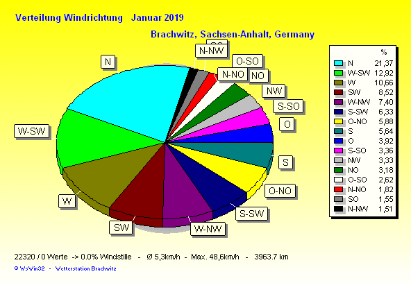 Januar 2019 - Windverteilung Windrichtung