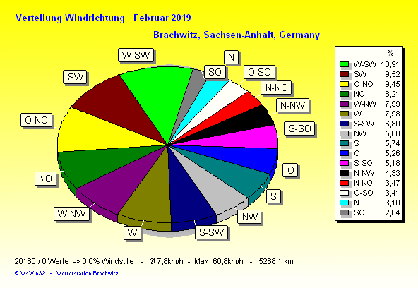 Februar 2019 - Windverteilung Windrichtung