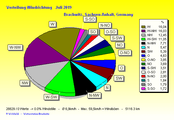 Juni 2019 - Windverteilung Windrichtung