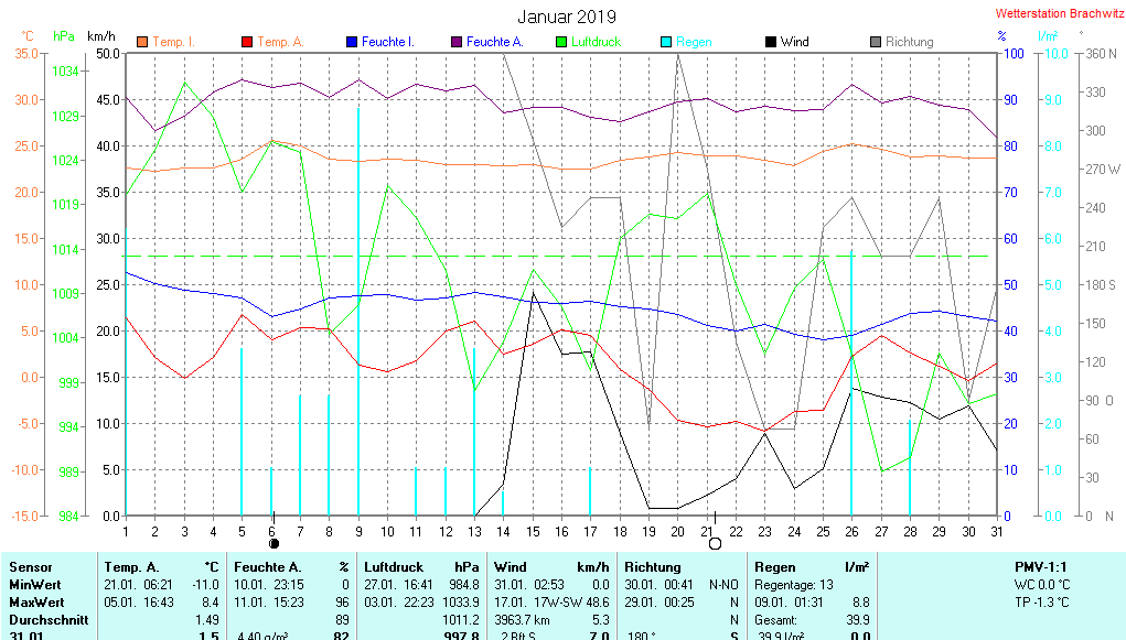 Januar 2019 - Wetterdaten