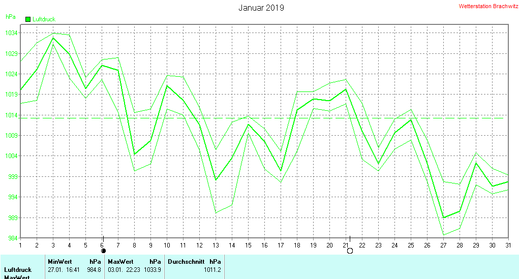 Januar 2019 - Luftdruck