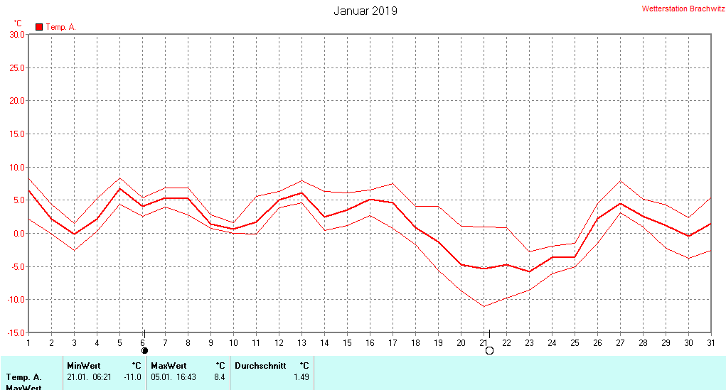 Januar 2019 - Temperatur