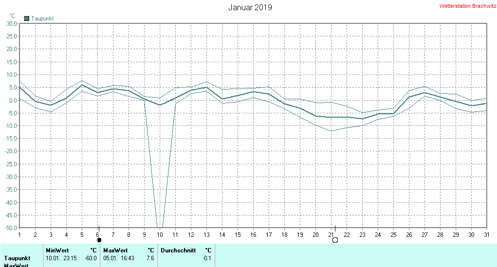 Januar 2019 - Taupunkt