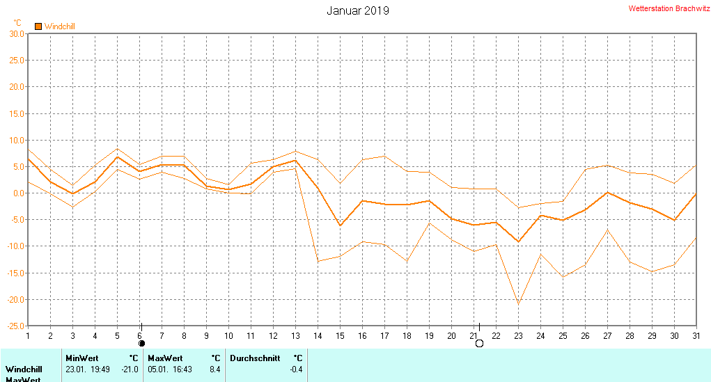 Januar 2019 - Windchill