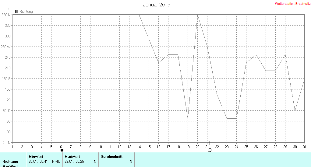 Januar 2019 - Windrichtung