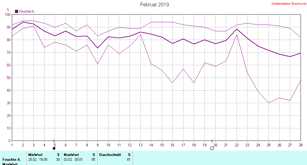 Februar 2019 - Luftfeuchtigkeit