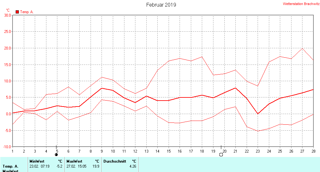 Februar 2019 - Temperatur