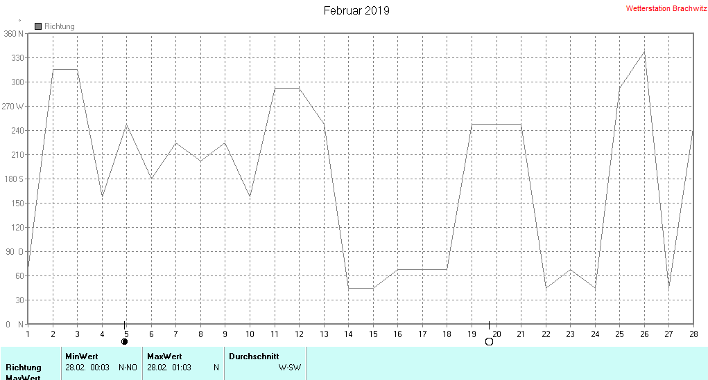 Februar 2019 - Windrichtung