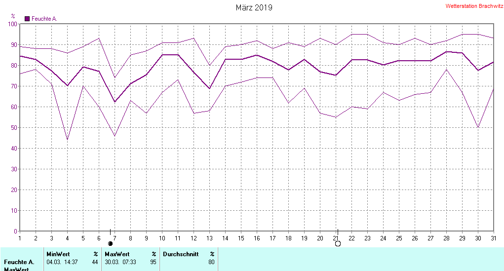 Februar 2019 - Luftfeuchtigkeit