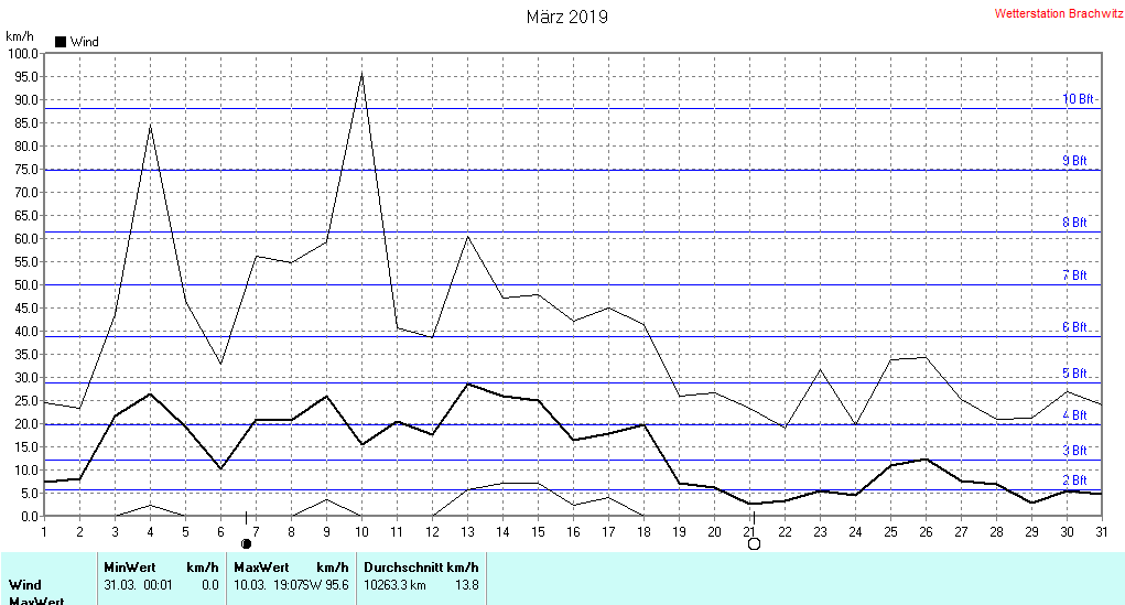Februar 2019 - Windstärke , Windgeschwindigkeit