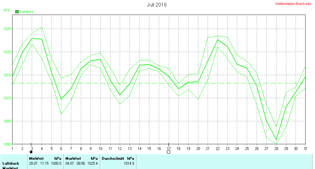 Juni 2019 - Luftdruck