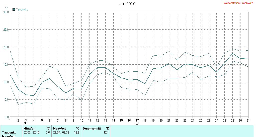 Juni 2019 - Taupunkt