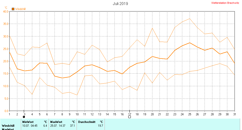 Juni 2019 - Windchill