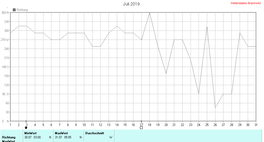 Juni 2019 - Windrichtung