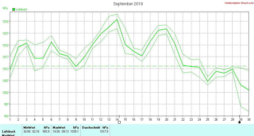 September 2019 - Luftdruck