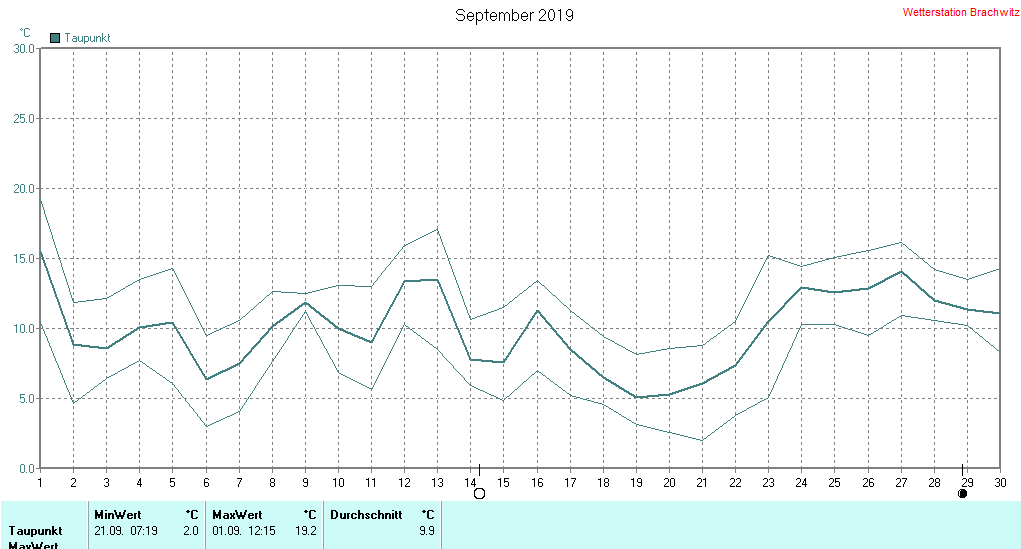 September 2019 - Taupunkt