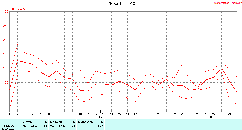 November 2019 - Temperatur