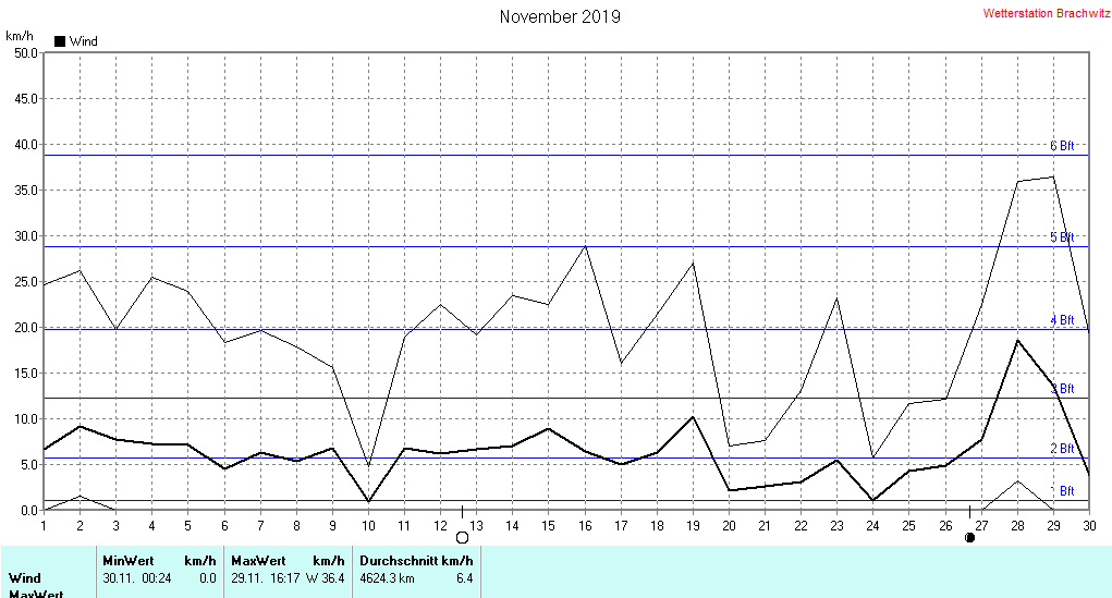 November 2019 - Windstärke , Windgeschwindigkeit