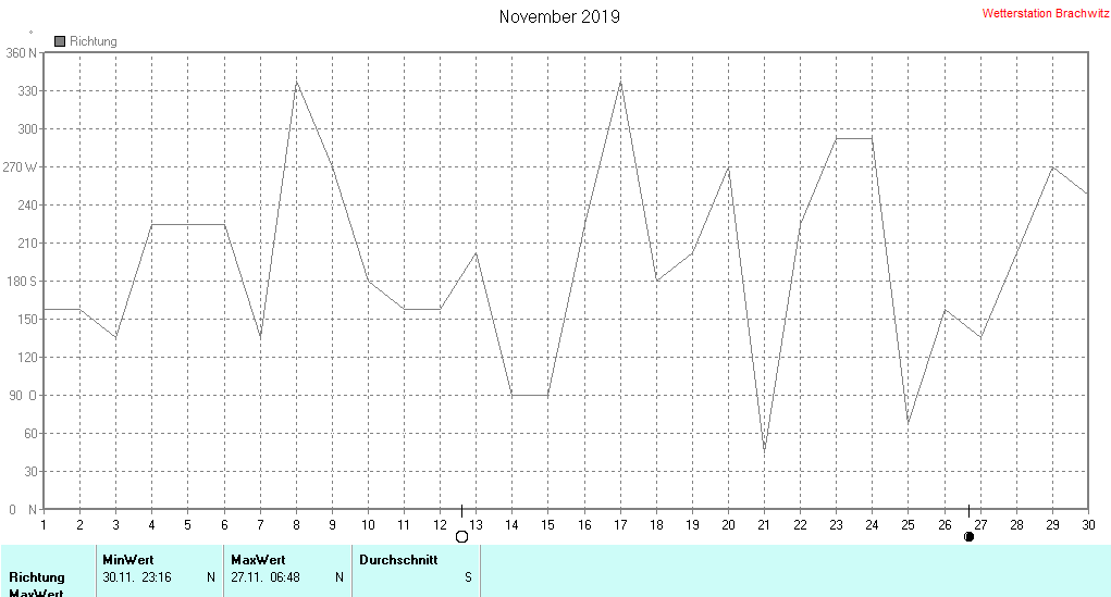 November 2019 - Windrichtung