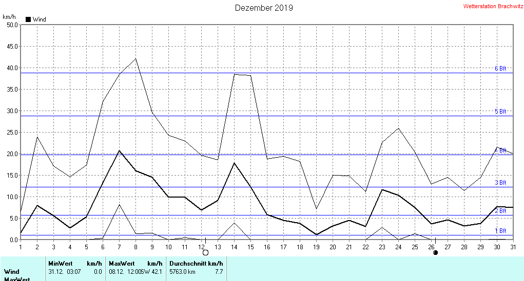 Dezember 2019 - Windstärke , Windgeschwindigkeit