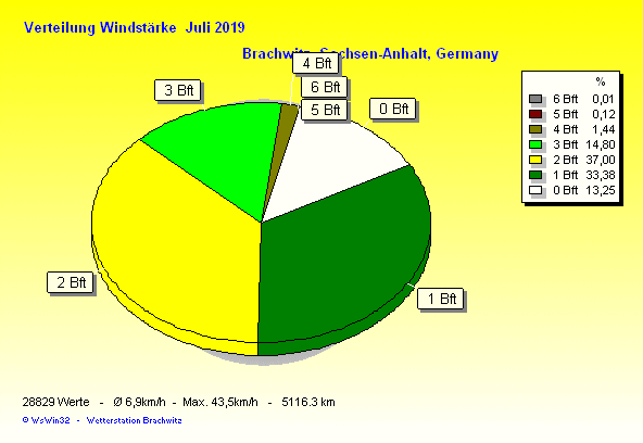 Juni 2019 - Verteilung Windstärke