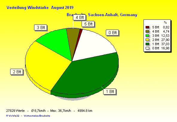 August 2019 - Verteilung Windstärke