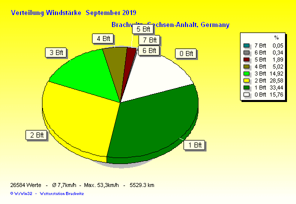 September 2019 - Verteilung Windstärke