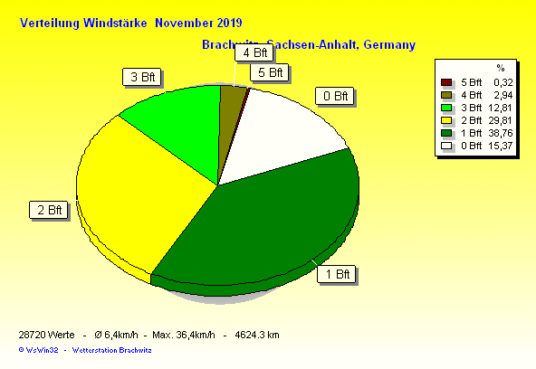 November 2019 - Verteilung Windstärke