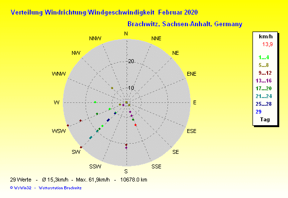 Februar 2020 -Windrichtung Windstärke Verteilung