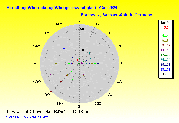 März 2020 -Windrichtung Windstärke Verteilung