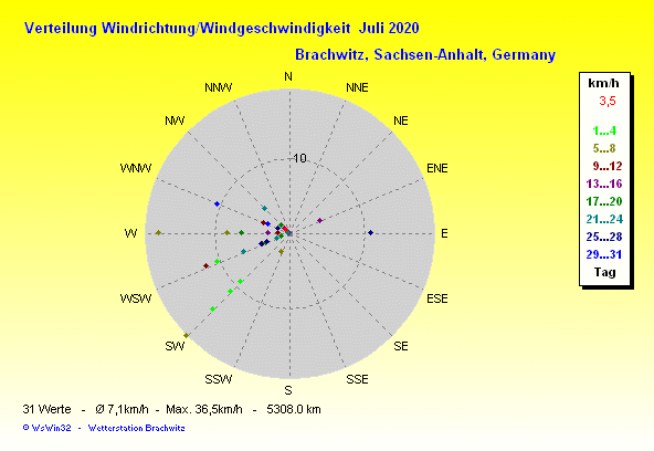 Juli 2020 -Windrichtung Windstärke Verteilung