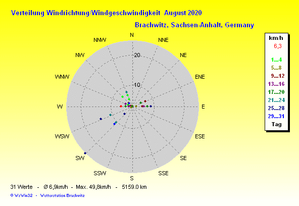 August 2020 -Windrichtung Windstärke Verteilung