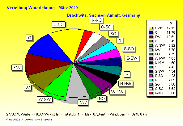 März 2020 - Windverteilung Windrichtung