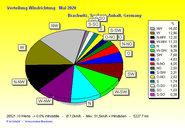 Mai 2020 - Windverteilung Windrichtung