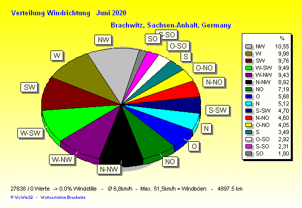 Juni 2020 - Windverteilung Windrichtung