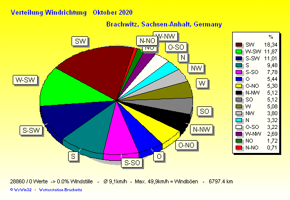 Oktober 2020 - Windverteilung Windrichtung