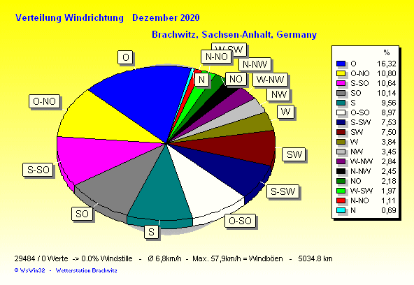 Dezember 2020 - Windverteilung Windrichtung