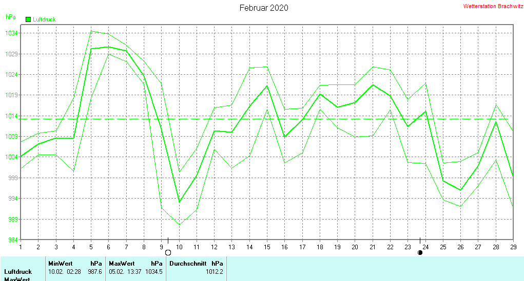 Februar 2020 - Luftdruck