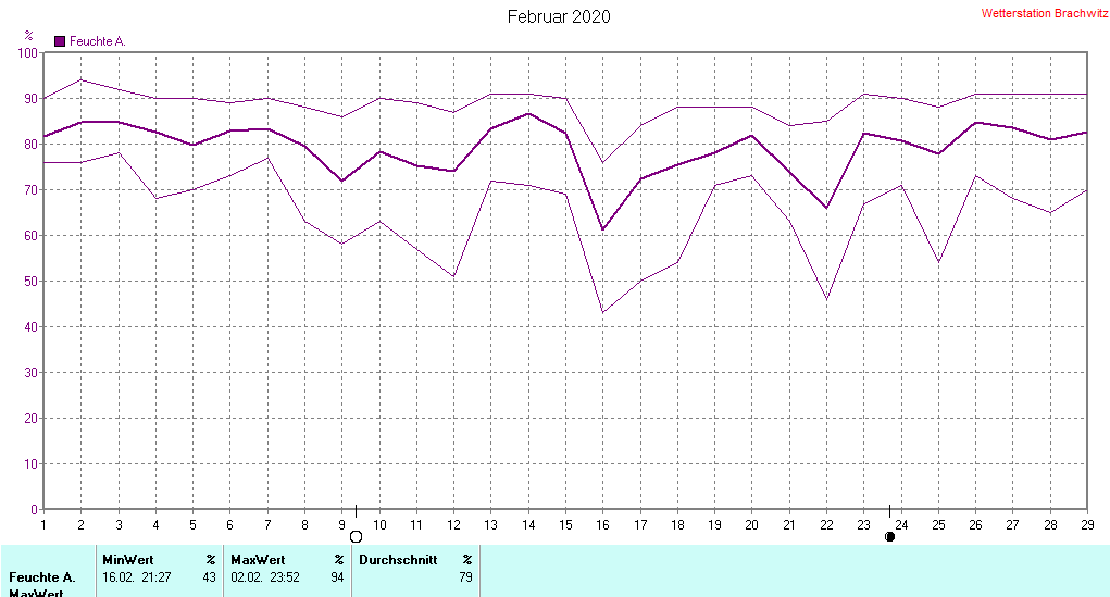 Februar 2020 - Luftfeuchtigkeit