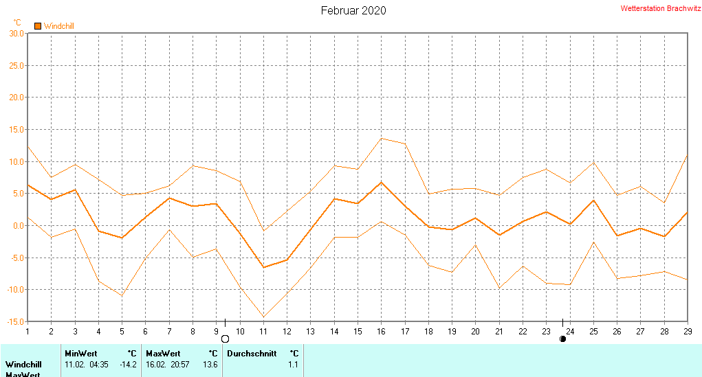 Februar 2020 - Windchill