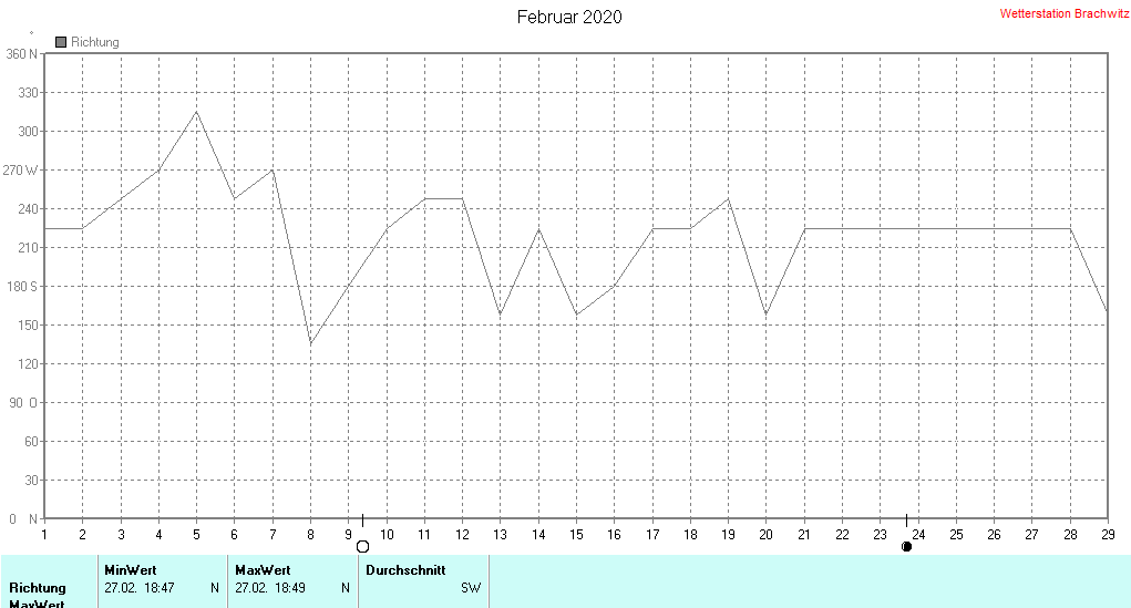 Februar 2020 - Windrichtung