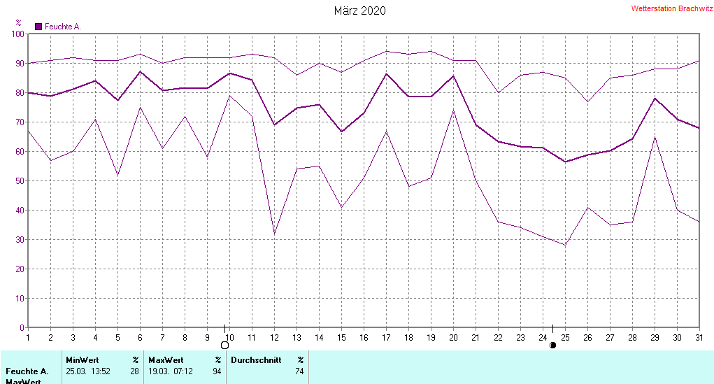 März 2020 - Luftfeuchtigkeit