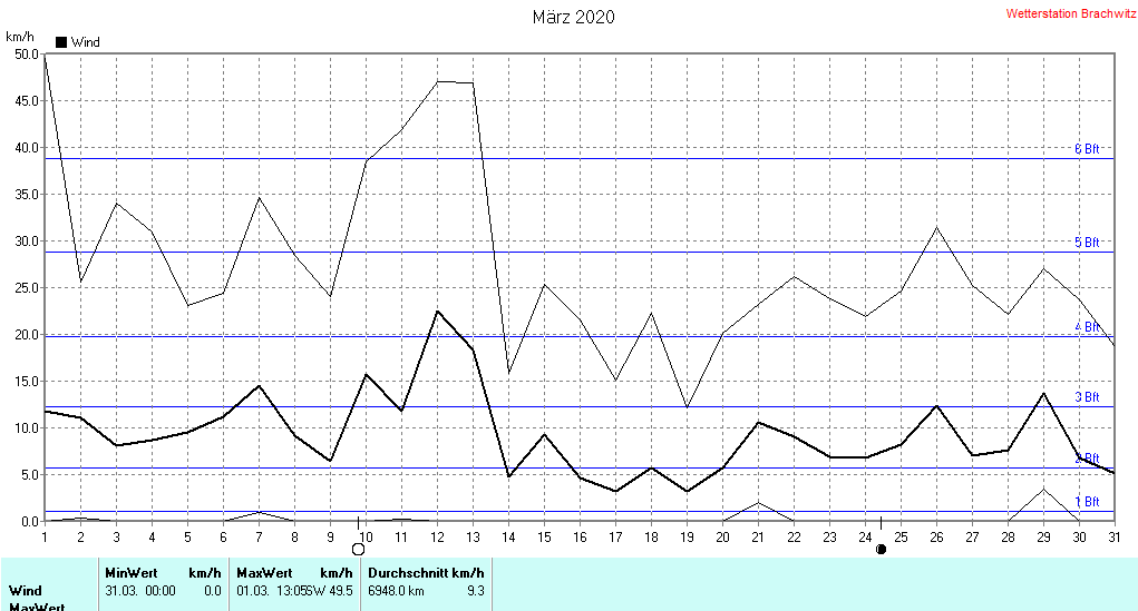 März 2020 - Windstärke , Windgeschwindigkeit