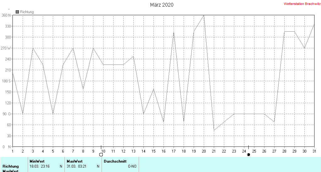 März 2020 - Windrichtung