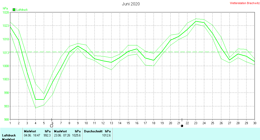 Juni 2020 - Luftdruck