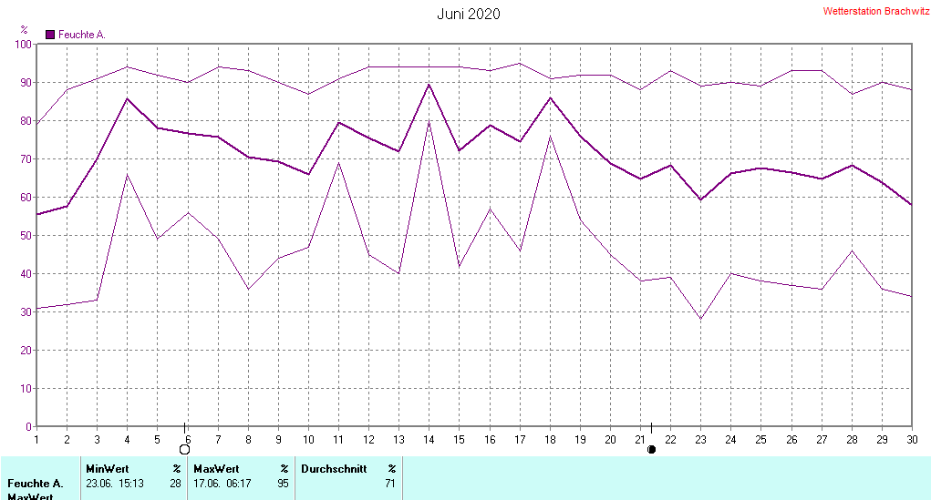 Juni 2020 - Luftfeuchtigkeit