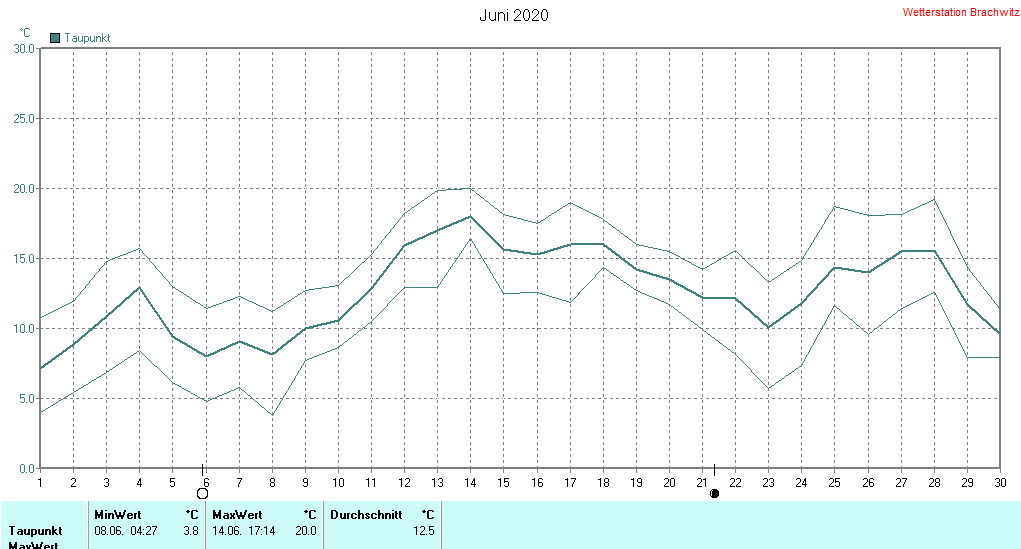 Juni 2020 - Taupunkt