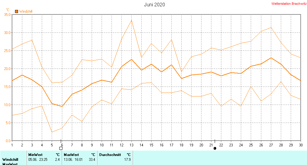 Juni 2020 - Windchill